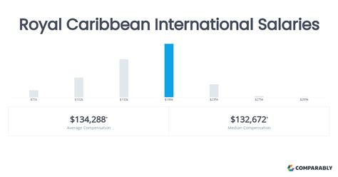 royal caribbean group salary|Royal Caribbean group salaries: How much does Royal Caribbean grou.